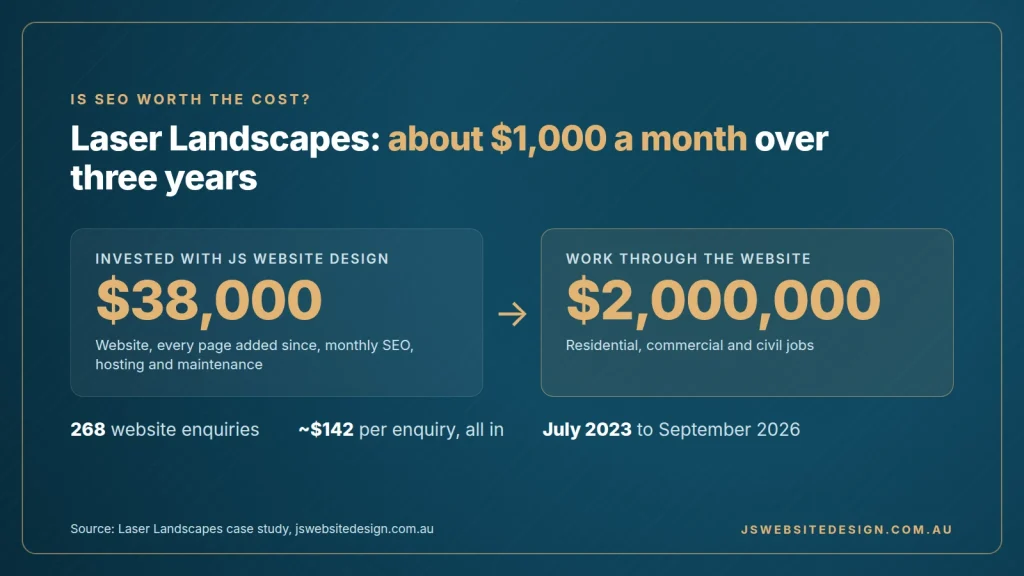 Laser Landscapes invested $38,000 with JS Website Design and received $2 million of work through the website, about $142 per enquiry