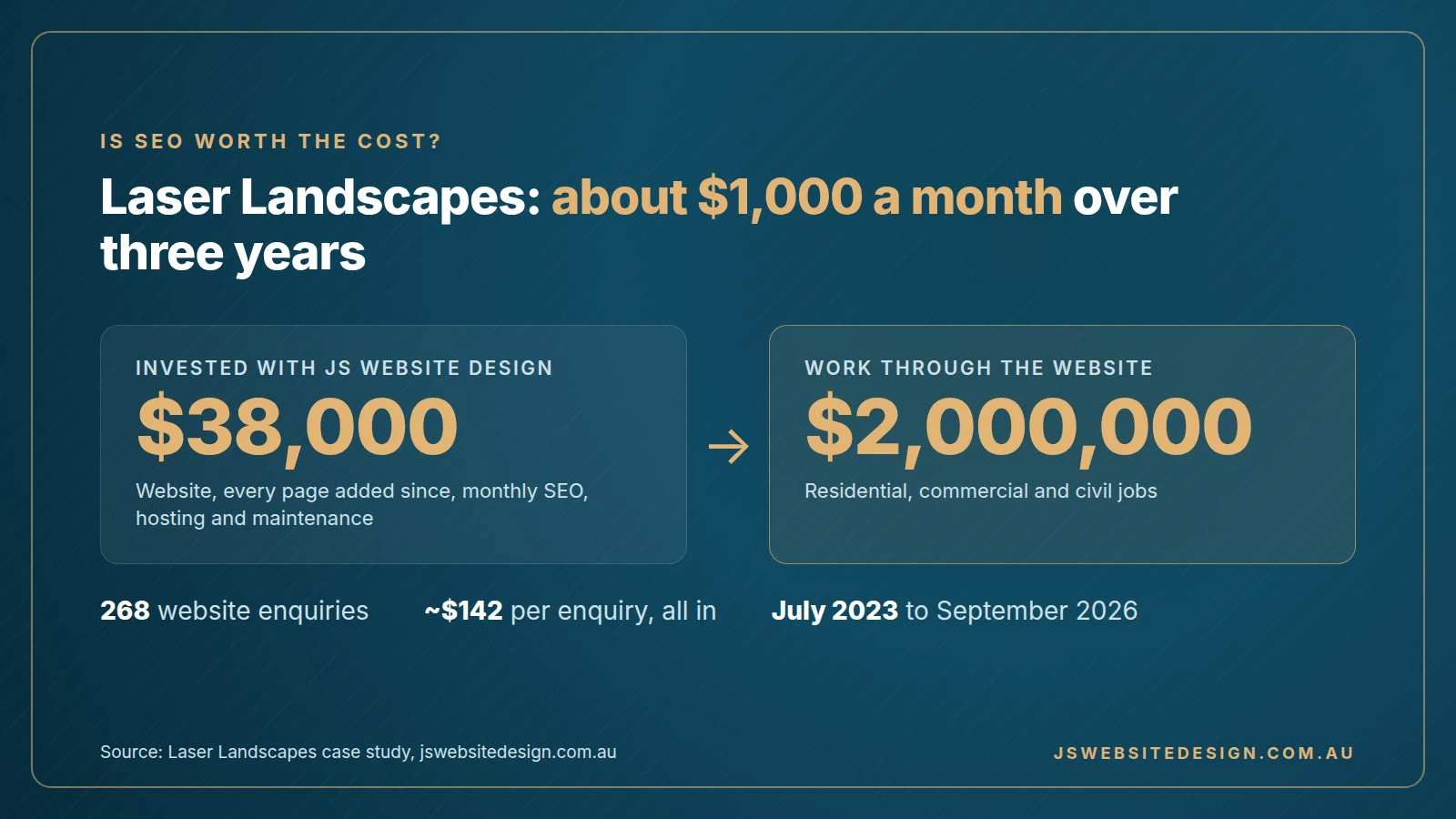 Laser Landscapes invested $38,000 with JS Website Design and received $2 million of work through the website, about $142 per enquiry
