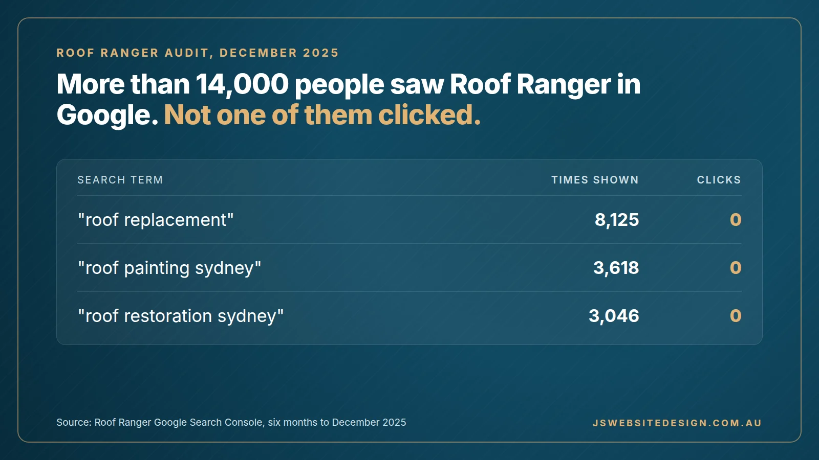 More than 14,000 people saw Roof Ranger in Google for three roofing searches and none clicked