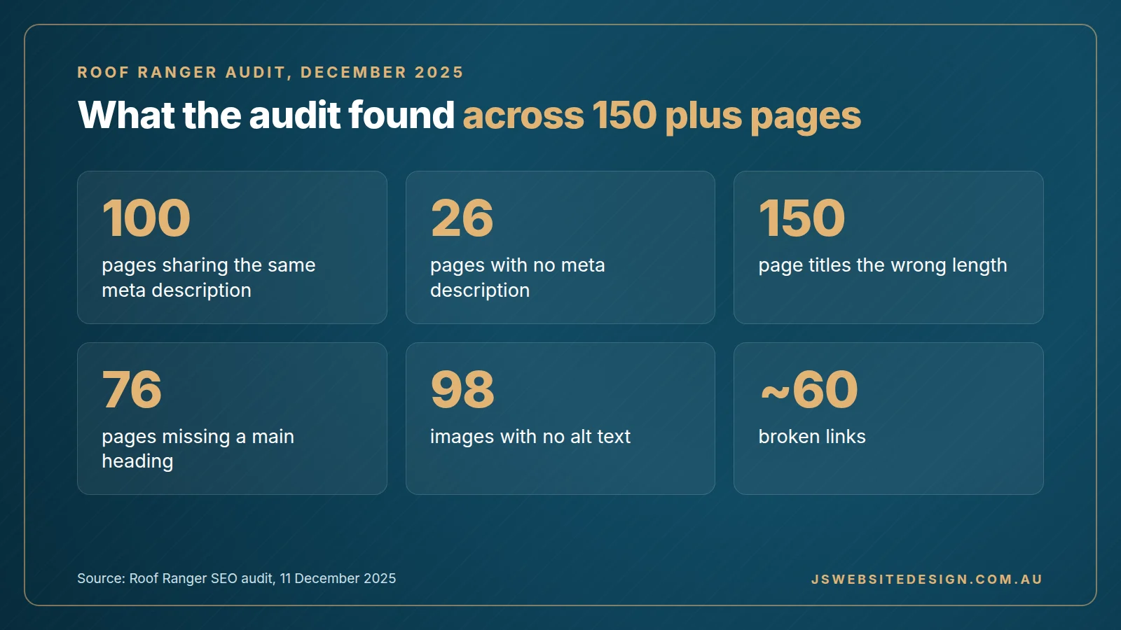 What the Roof Ranger SEO audit found: 100 pages sharing one meta description, 26 with none, 76 missing a main heading, 98 images without alt text and around 60 broken links