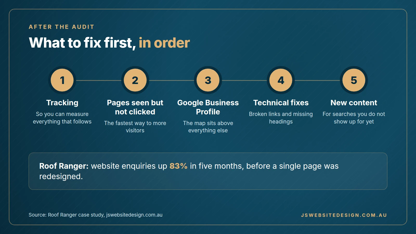 What to fix first after an SEO audit: tracking, pages seen but not clicked, Google Business Profile, technical fixes, then new content