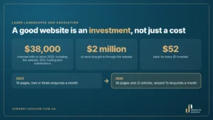 A good website is an investment, not just a cost: Laser Landscapes invested $38,000 and the website brought in $2 million of work, about $52 back for every $1