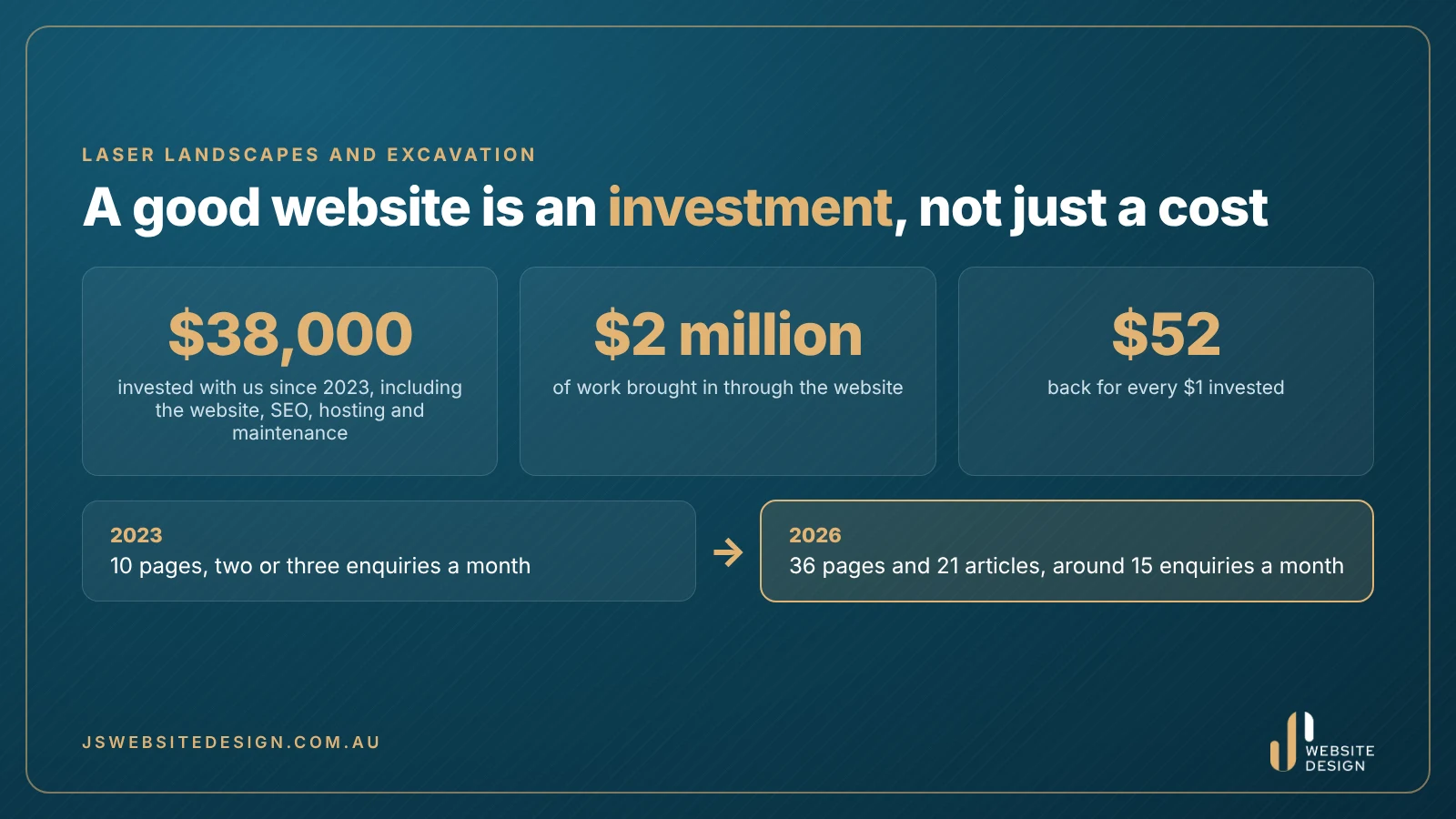 A good website is an investment, not just a cost: Laser Landscapes invested $38,000 and the website brought in $2 million of work, about $52 back for every $1