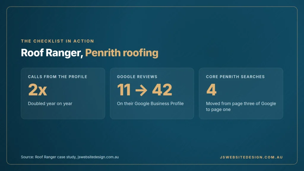 Roof Ranger local SEO results: calls from the Google Business Profile doubled, reviews from 11 to 42 and four Penrith searches moved to page one