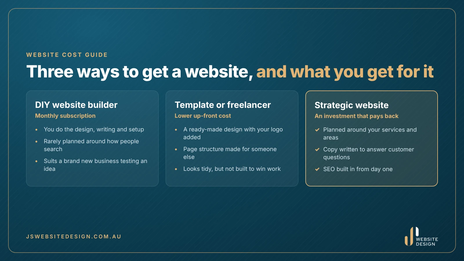 Three ways to get a website compared: a DIY website builder, a template or freelancer, and a strategic website built for your business